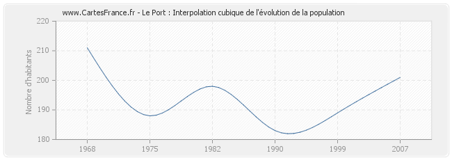 Le Port : Interpolation cubique de l'évolution de la population